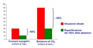 Risparmio energetico e riduzione delle emissioni di gas serra grazie agli isolanti plastici in Italia