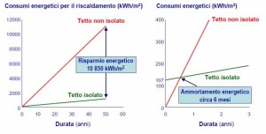 Riduzione di impatto ambientale e limitazione nell’impiego di risorse grazie agli isolanti plastici