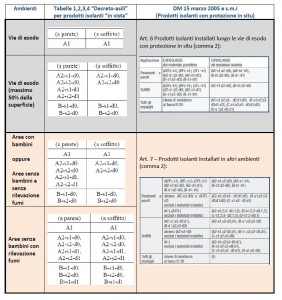 Comportamento al fuoco del prodotto “in vista” - prevenzione incendi asili nido