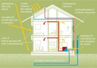 La Casa Passiva: una scelta per l'ambiente